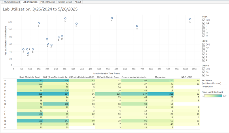 The Lab Utilization Report is included in the New MOS Dashboard.